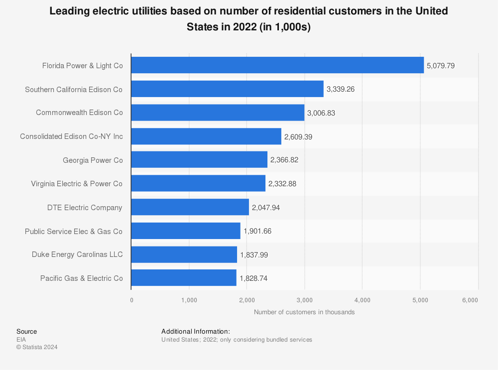 Statistic: Leading electric utilities based on number of residential customers in the United States in 2020 (in 1,000s) | Statista