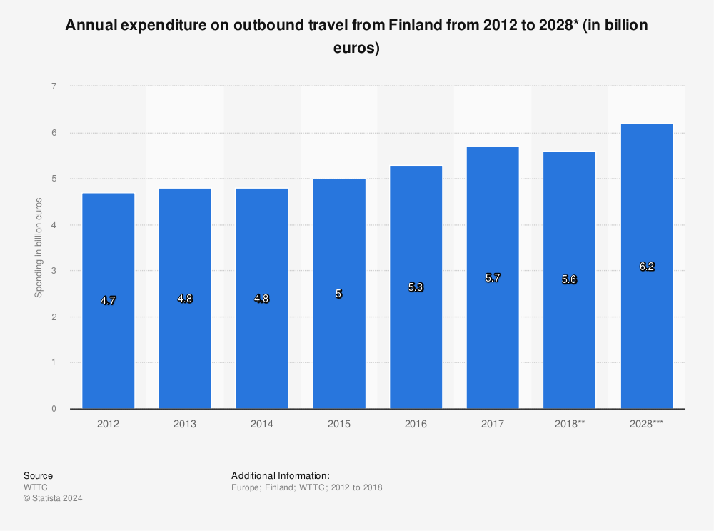 Statistic: Annual expenditure on outbound travel from Finland from 2012 to 2028* (in billion euros) | Statista