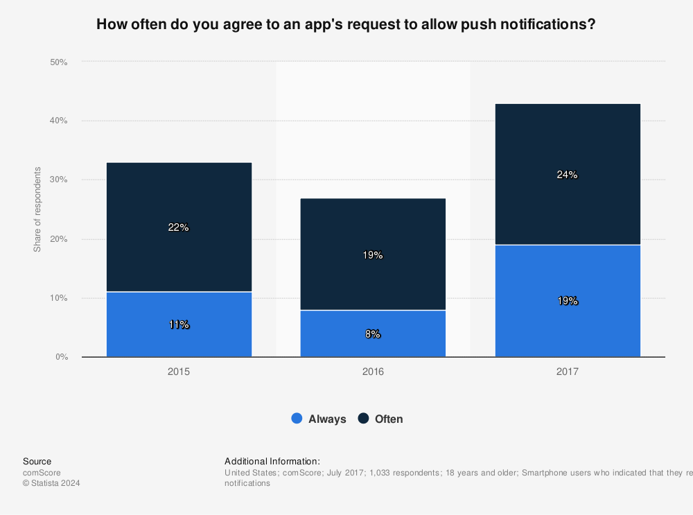 Statistic: How often do you agree to an app's request to allow push notifications? | Statista