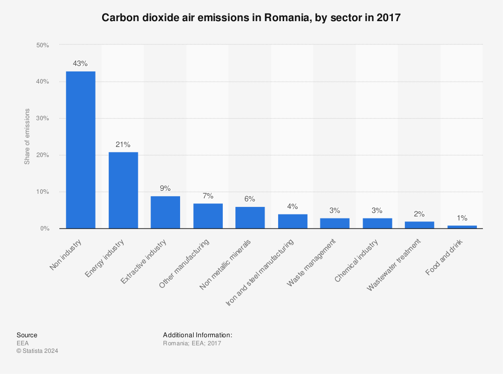 Statistic: Carbon dioxide air emissions in Romania, by sector in 2017 | Statista