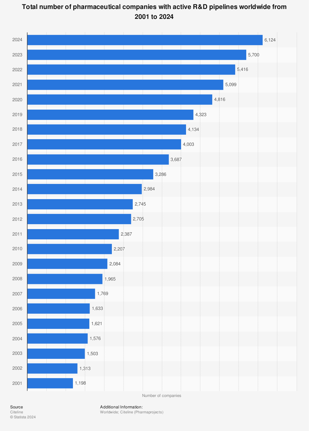 Statistic: Total number of pharmaceutical companies with active R&D pipelines worldwide from 2001 to 2022 | Statista