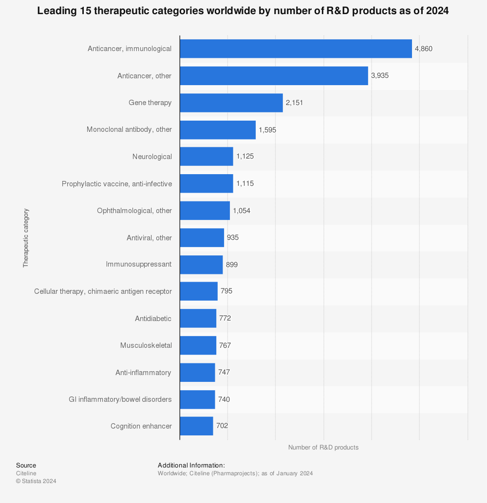 Statistic: Leading 10 therapeutic categories worldwide by number of R&D products as of 2022 | Statista