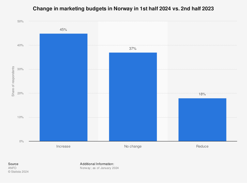 Statistic: Change in marketing budgets in Norway in 1st quarter 2023 vs. 4th quarter 2022 | Statista