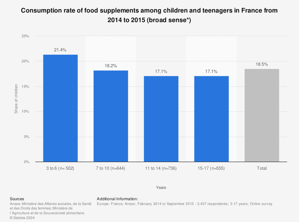 Statistic: Consumption rate of food supplements among children and teenagers in France from 2014 to 2015 (broad sense*)  | Statista