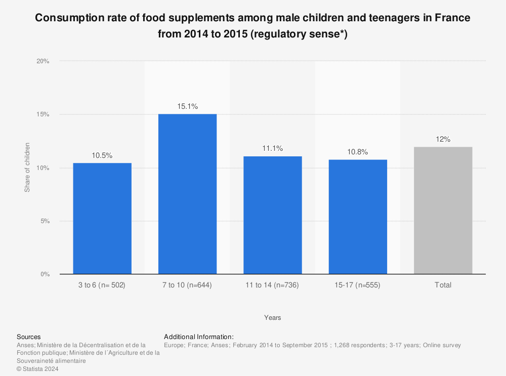 Statistic: Consumption rate of food supplements among male children and teenagers in France from 2014 to 2015 (regulatory sense*) | Statista