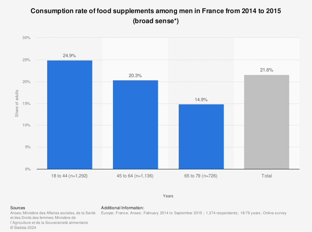 Statistic: Consumption rate of food supplements among men in France from 2014 to 2015 (broad sense*) | Statista