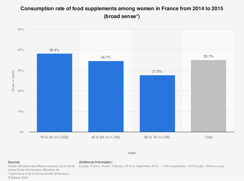 Statistic: Consumption rate of food supplements among women in France from 2014 to 2015 (broad sense*)  | Statista
