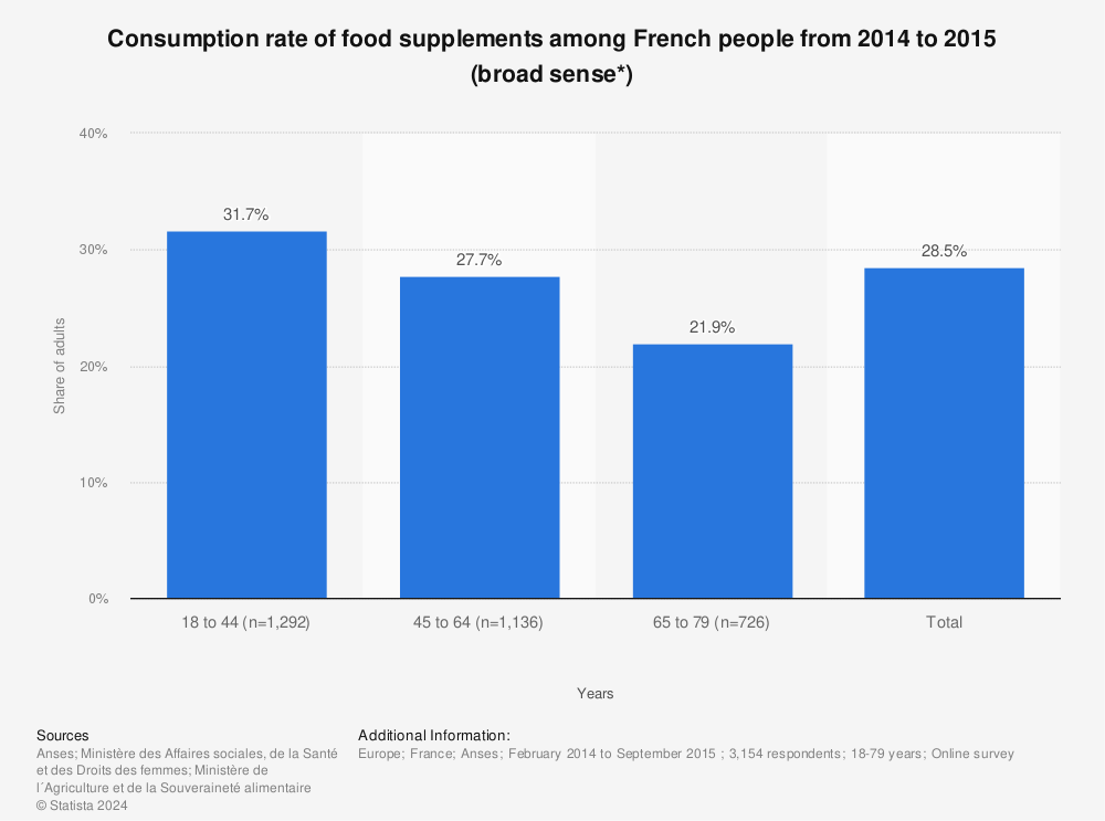 Statistic: Consumption rate of food supplements among French people from 2014 to 2015 (broad sense*) | Statista