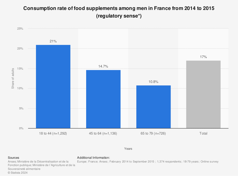 Statistic: Consumption rate of food supplements among men in France from 2014 to 2015 (regulatory sense*) | Statista