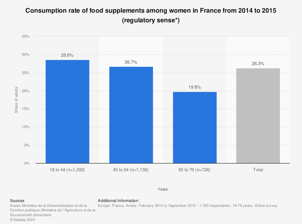 Statistic: Consumption rate of food supplements among women in France from 2014 to 2015 (regulatory sense*) | Statista