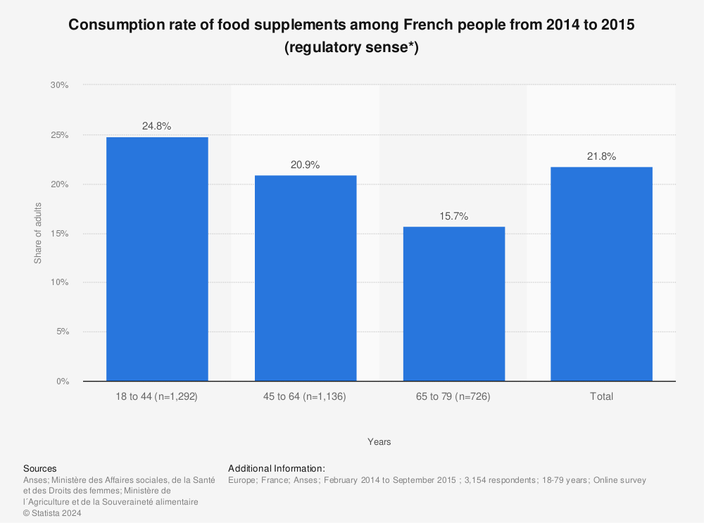 Statistic: Consumption rate of food supplements among French people from 2014 to 2015 (regulatory sense*) | Statista