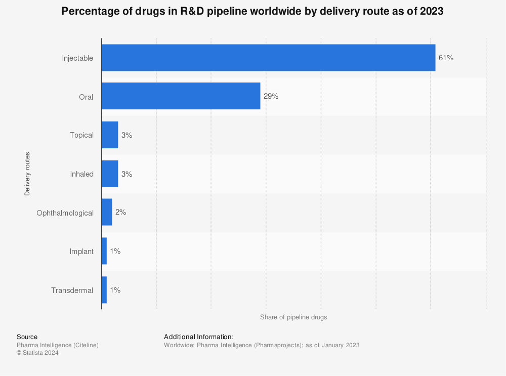 Statistic: Percentage of drugs in R&D pipeline worldwide by delivery route in 2021 | Statista