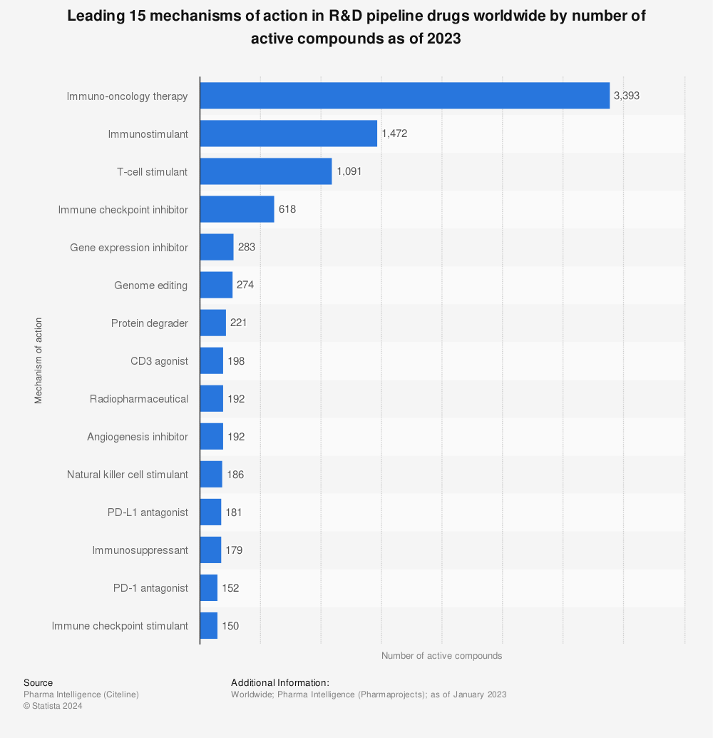 Statistic: Leading 10 mechanisms of action in R&D pipeline drugs worldwide by number of active compounds as of 2022 | Statista