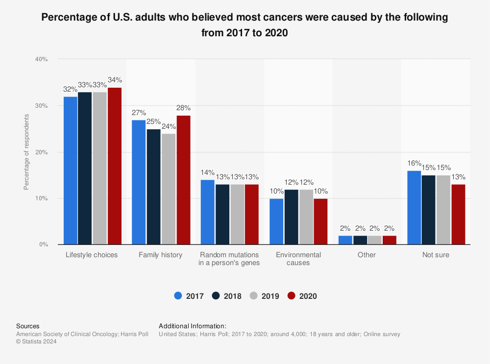 Statistic: Percentage of U.S. adults who believed most cancers were caused by the following from 2017 to 2020 | Statista