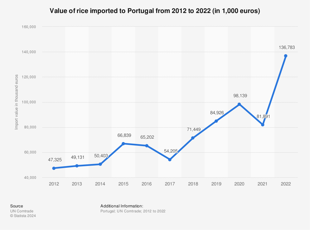 Statistic: Value of rice imported to Portugal from 2012 to 2020 (in thousand euros) | Statista