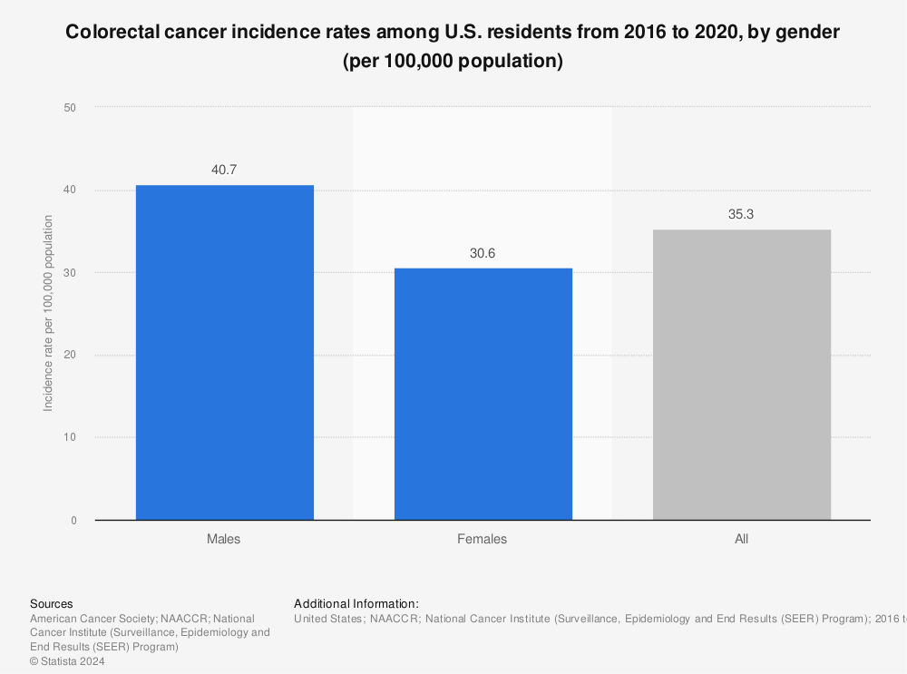 Statistic: Colorectal cancer incidence rates among U.S. residents from 2015 to 2019, by gender (per 100,000 population) | Statista