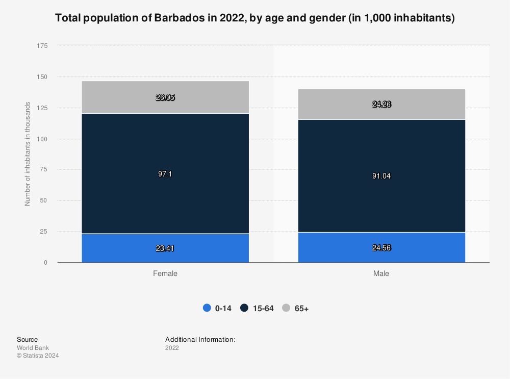 Statistic: Total population of Barbados in 2021, by age and gender (in 1,000 inhabitants) | Statista