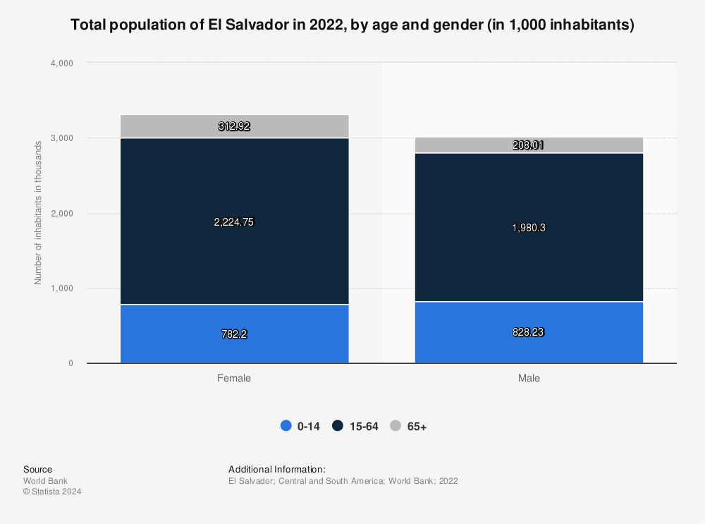 Statistic: Total population of El Salvador in 2021, by age and gender (in 1,000 inhabitants) | Statista