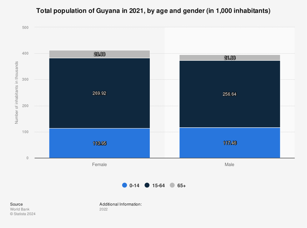 Statistic: Total population of Guyana in 2021, by age and gender (in 1,000 inhabitants) | Statista