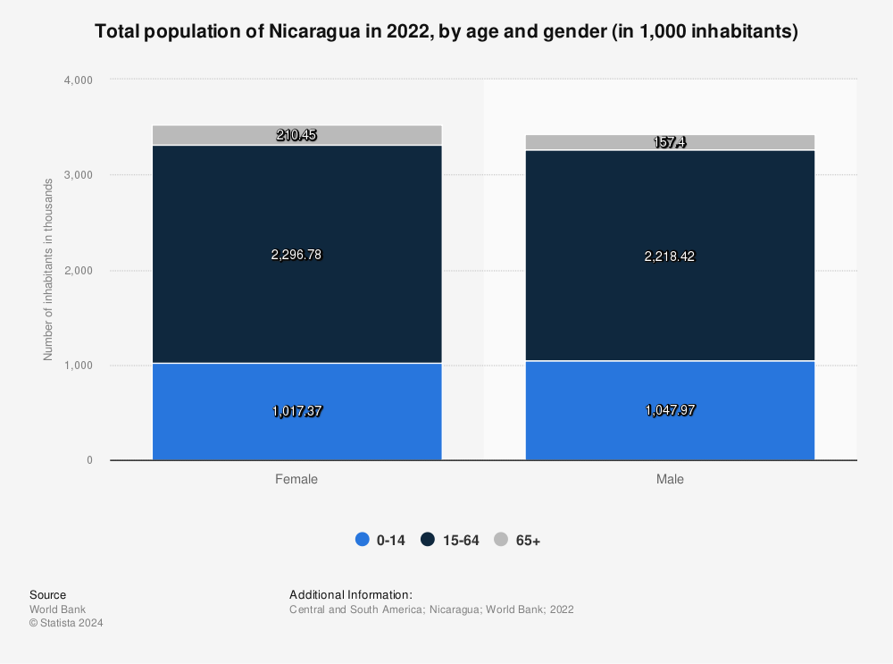 Statistic: Total population of Nicaragua in 2022, by age and gender (in 1,000 inhabitants) | Statista