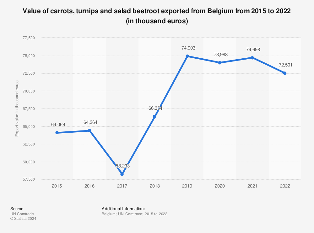 Statistic: Value of carrots, turnips and salad beetroot exported from Belgium from 2012 to 2019 (in thousand euros) | Statista
