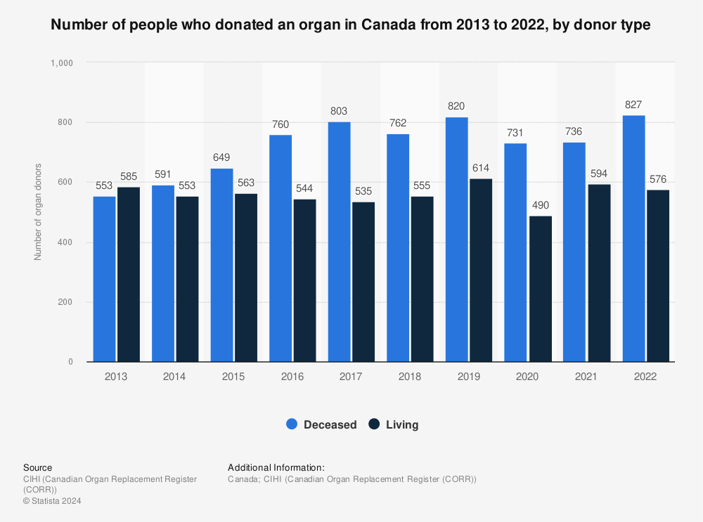 Statistic: Number of people who donated an organ in Canada from 2011 to 2020, by donor type | Statista