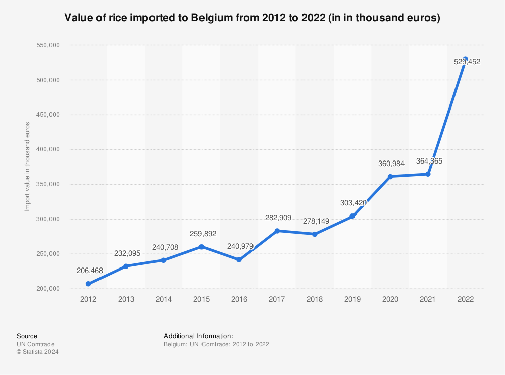 Statistic: Value of rice imported to Belgium from 2012 to 2021 (in in thousand euros) | Statista