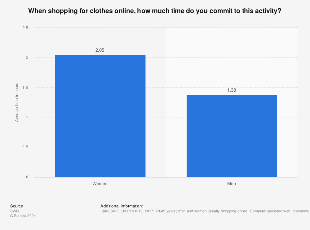 Average time spent when shopping online for clothes by gender in 2017