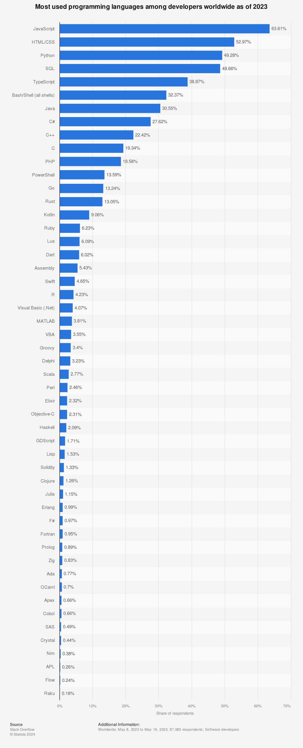 Статистика: языки программирования, наиболее часто используемые разработчиками во всем мире, по состоянию на 2021 год |  Statista