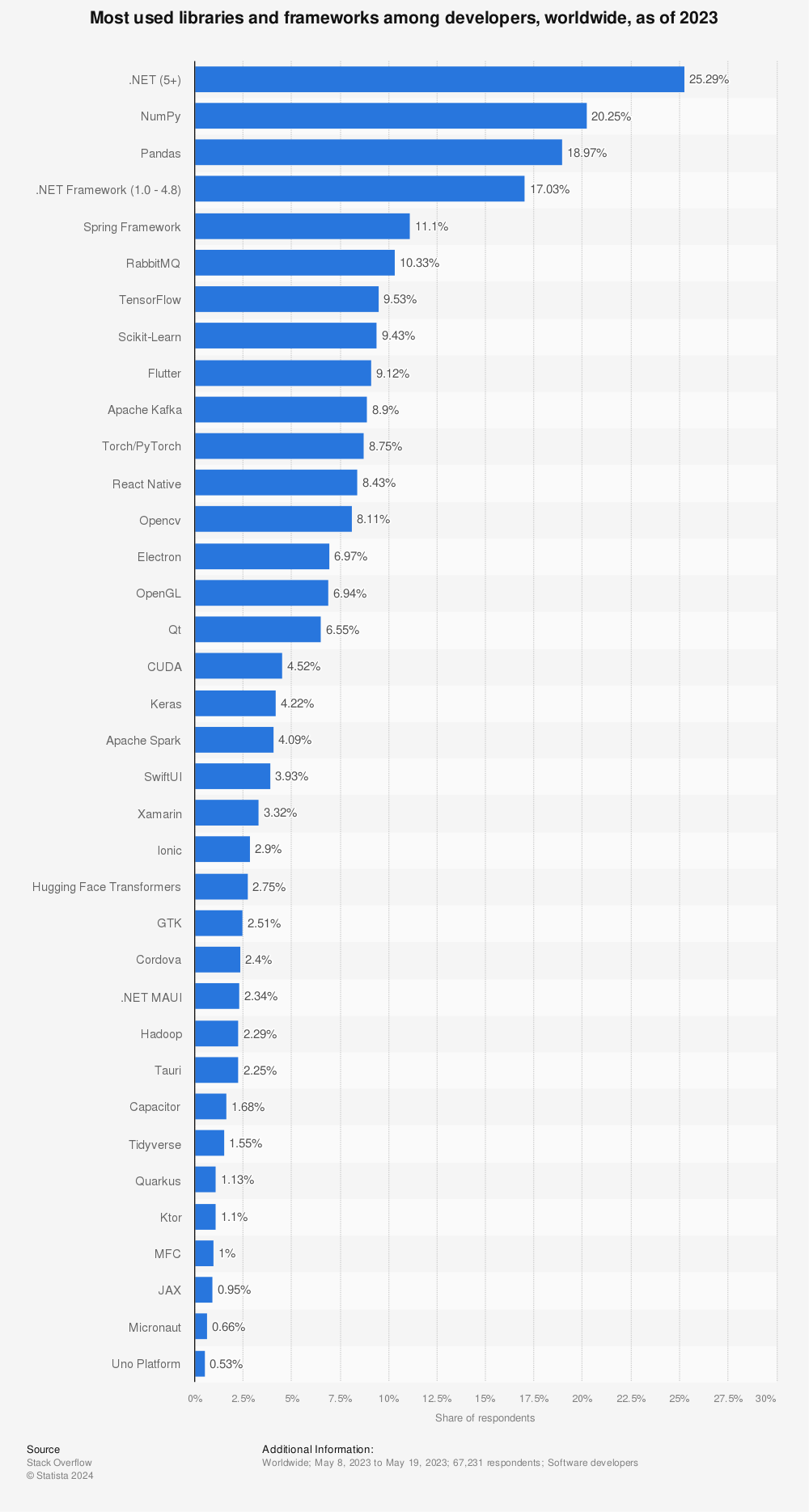 Statistic: Most used libraries, frameworks, and tools among developers, worldwide, as of early 2020 | Statista