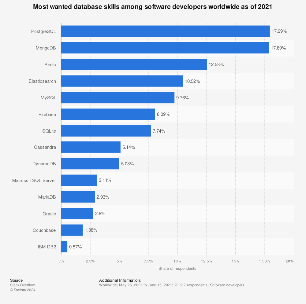 Statistic: Most wanted database skills among software developers worldwide as of 2021 | Statista