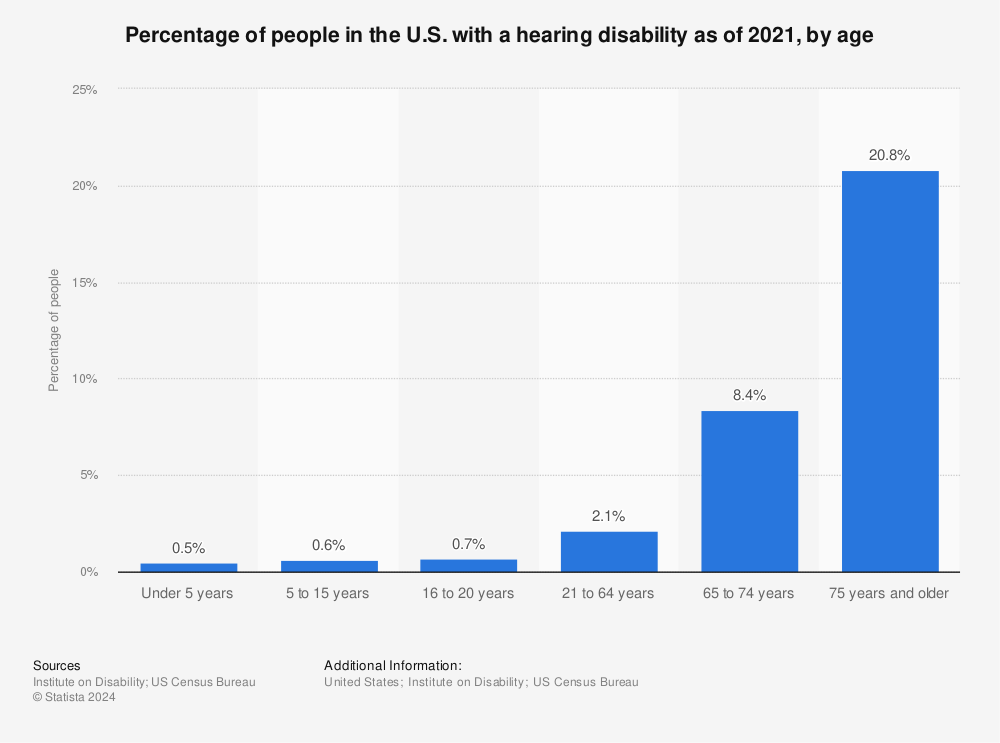 Statistic: Percentage of people in the U.S. with a hearing disability as of 2019, by age | Statista