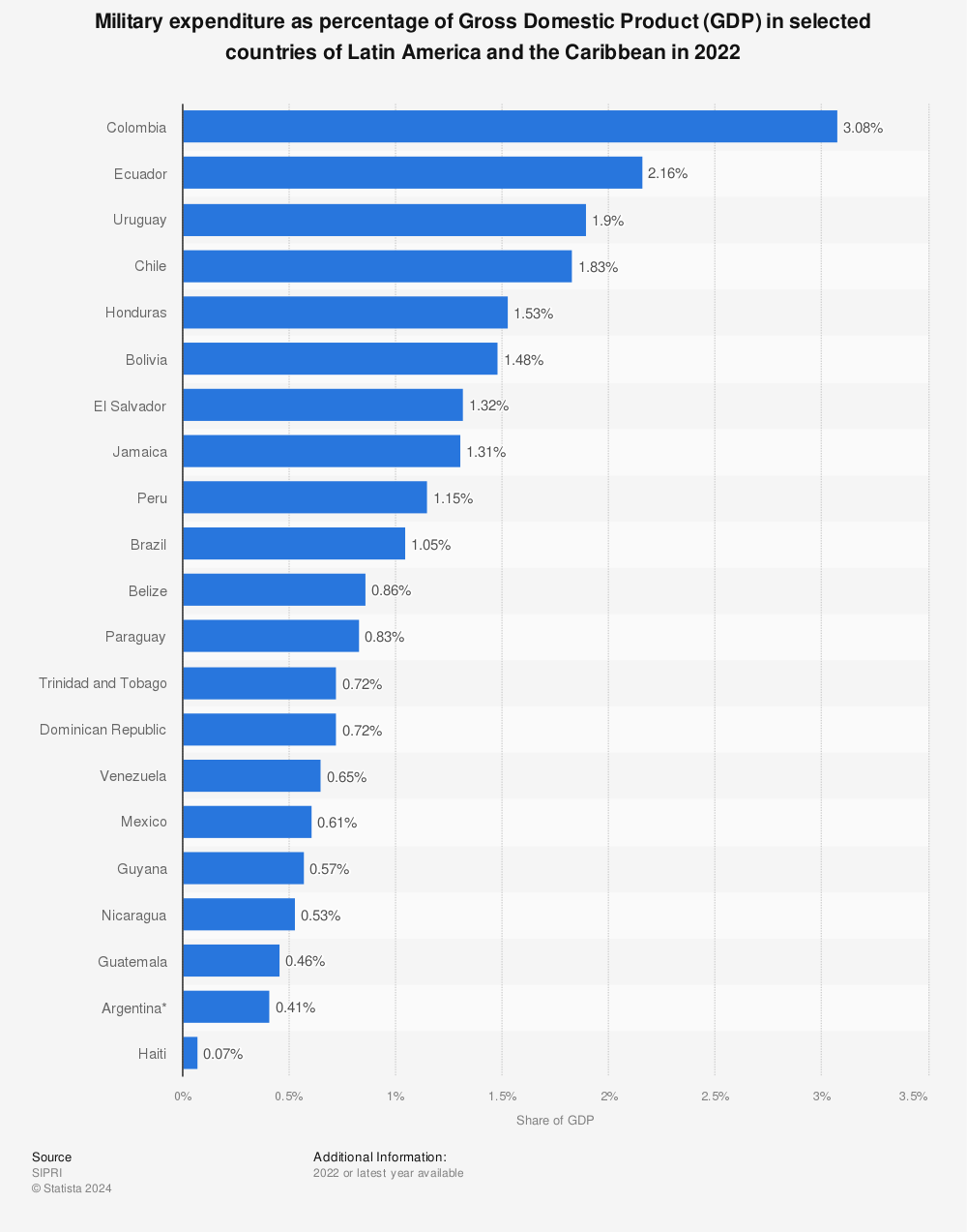 Statistic: Military expenditure as percentage of Gross Domestic Product (GDP) in selected countries of Latin America and the Caribbean in 2021 | Statista