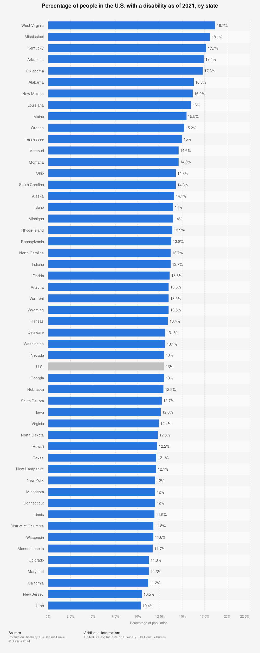 Statistic: Percentage of people in the U.S. with a disability as of 2020, by state | Statista