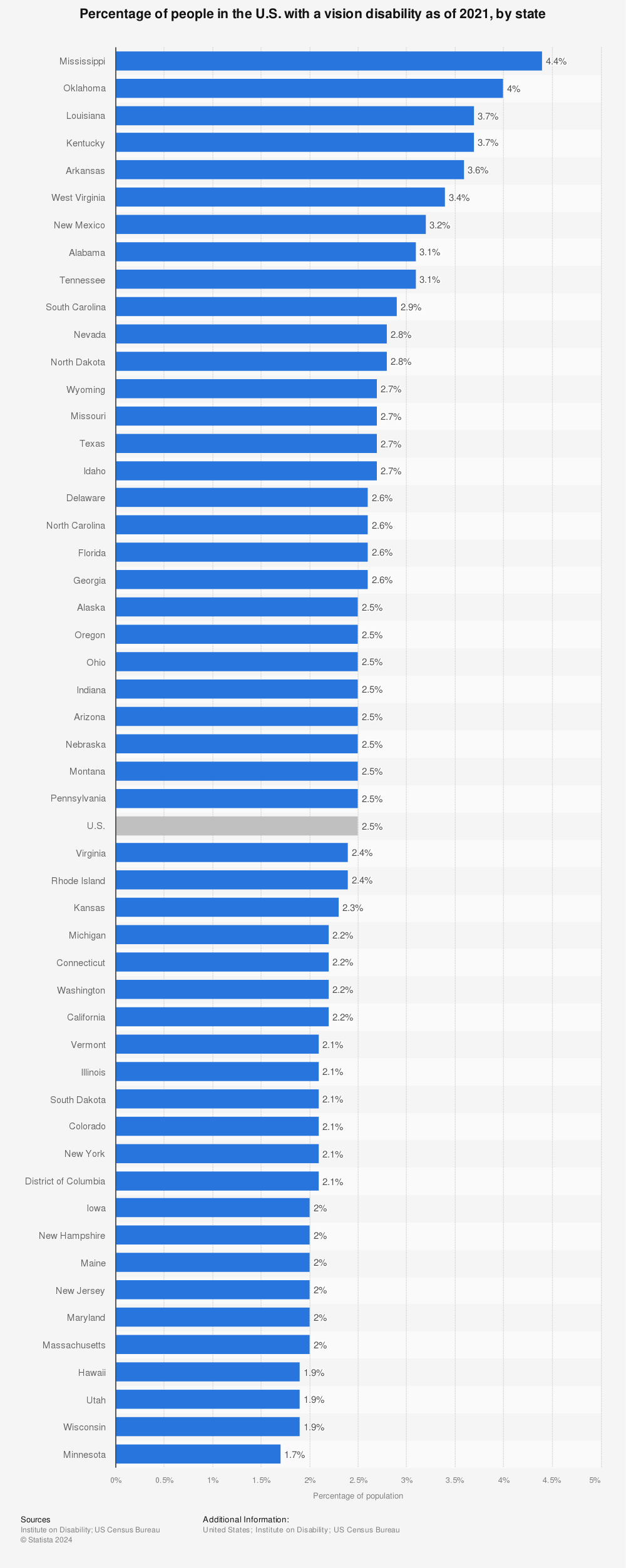 Statistic: Percentage of people in the U.S. with a vision disability as of 2020, by state | Statista