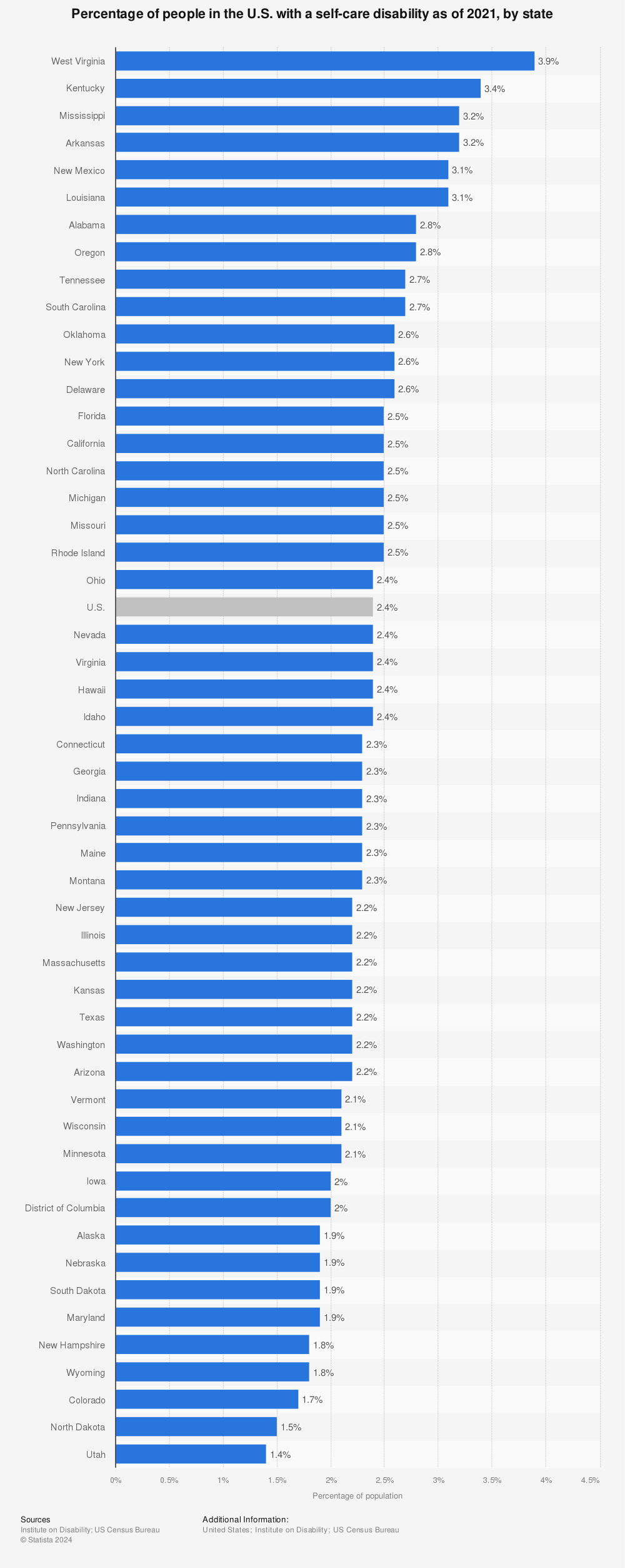 Statistic: Percentage of people in the U.S. with a self-care disability as of 2020, by state | Statista