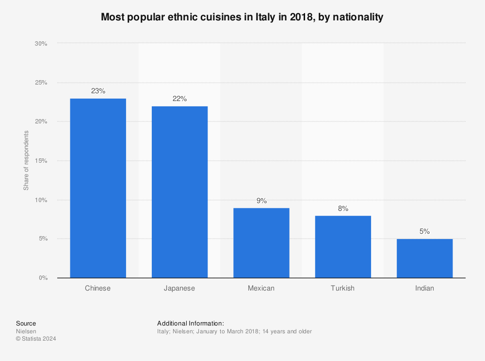 Statistic: Most popular ethnic cuisines in Italy in 2018, by nationality | Statista