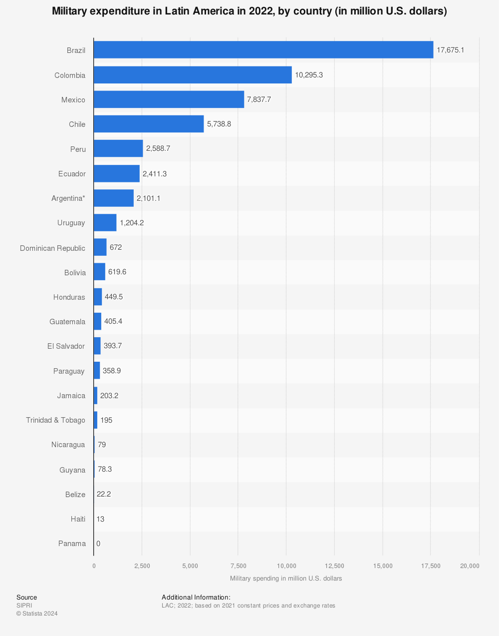 Statistic: Military expenditure in Latin America in 2021, by country (in million U.S. dollars) | Statista