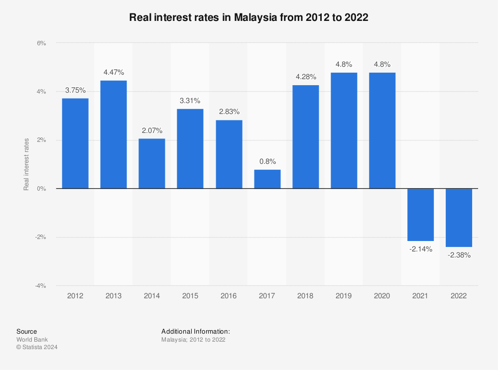 Fd rate malaysia 2021
