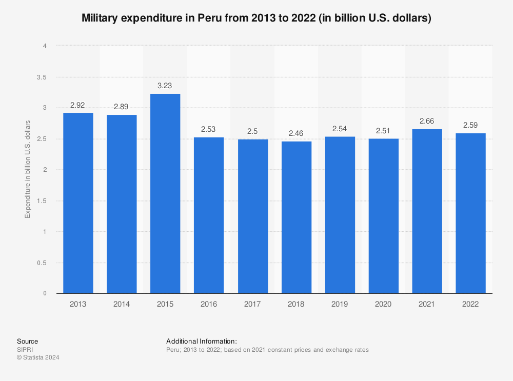 Statistic: Military expenditure in Peru from 2013 to 2021 (in billion U.S. dollars) | Statista