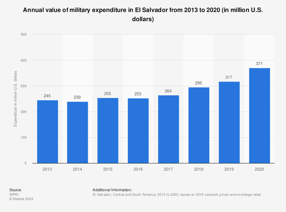 Statistic: Annual value of military expenditure in El Salvador from 2013 to 2020 (in million U.S. dollars) | Statista