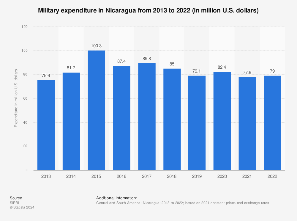 Statistic: Military expenditure in Nicaragua from 2013 to 2021 (in million U.S. dollars) | Statista