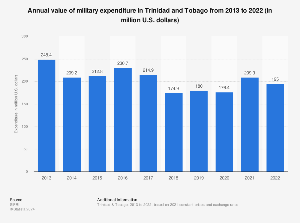 Statistic: Annual value of military expenditure in Trinidad and Tobago from 2013 to 2021 (in million U.S. dollars) | Statista