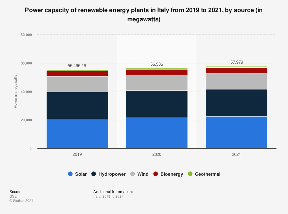 Statistic: Power capacity of renewable energy plants in Italy in 2020, by source (in megawatts) | Statista