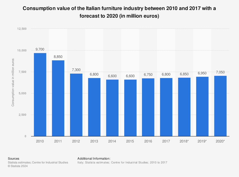 Statistic: Consumption value of the Italian furniture industry between 2010 and 2017 with a forecast to 2020 (in million euros) | Statista