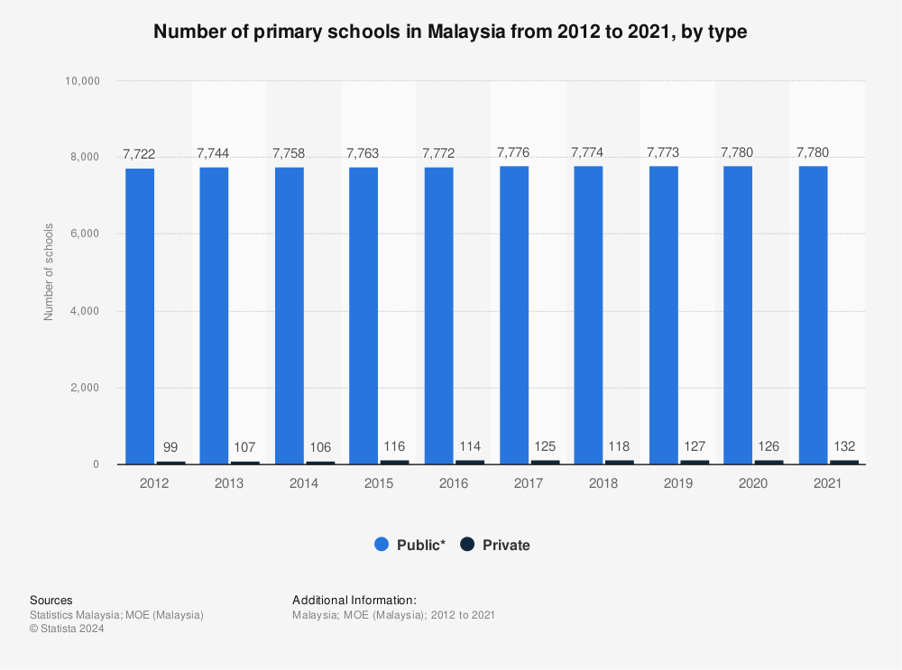 Statistic: Number of primary schools in Malaysia from 2012 to 2020, by type | Statista