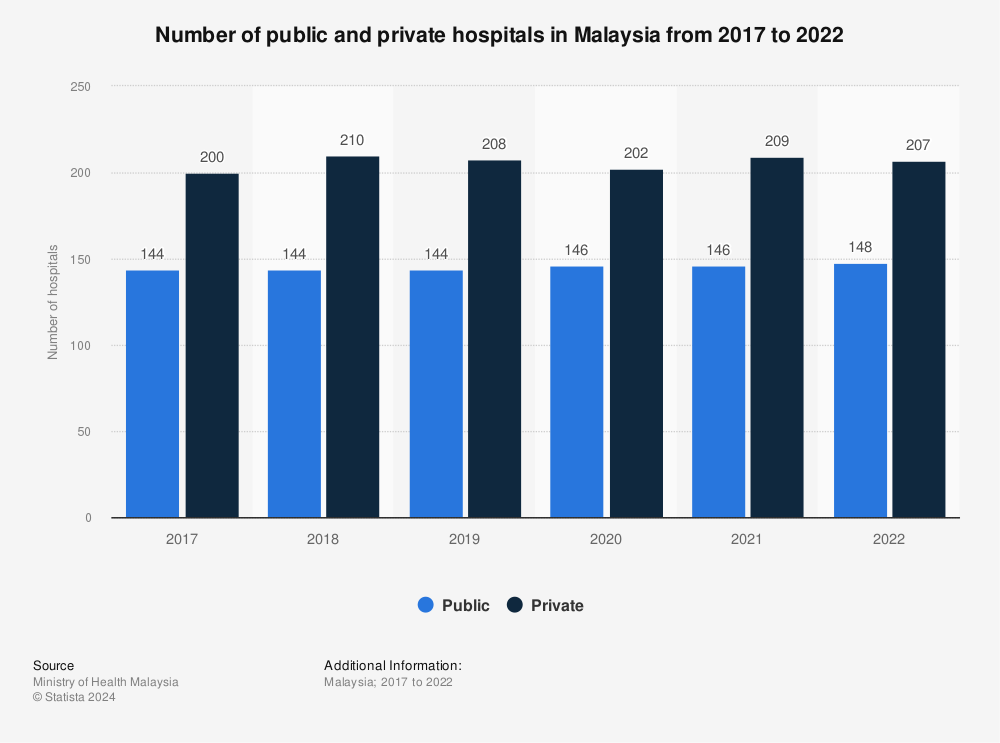 Statistic: Number of public and private hospitals in Malaysia from 2017 to 2021 | Statista