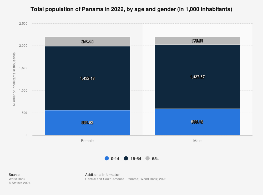 Statistic: Total population of Panama in 2021, by age and gender (in 1,000 inhabitants) | Statista