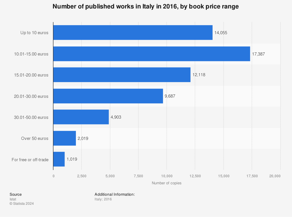 Statistic: Number of published works in Italy in 2016, by book price range  | Statista