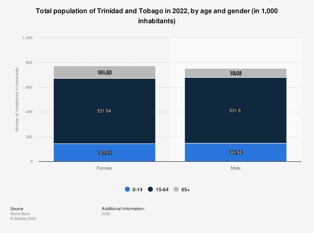 Statistic: Total population of Trinidad and Tobago in 2020, by age and gender (in 1,000 inhabitants) | Statista